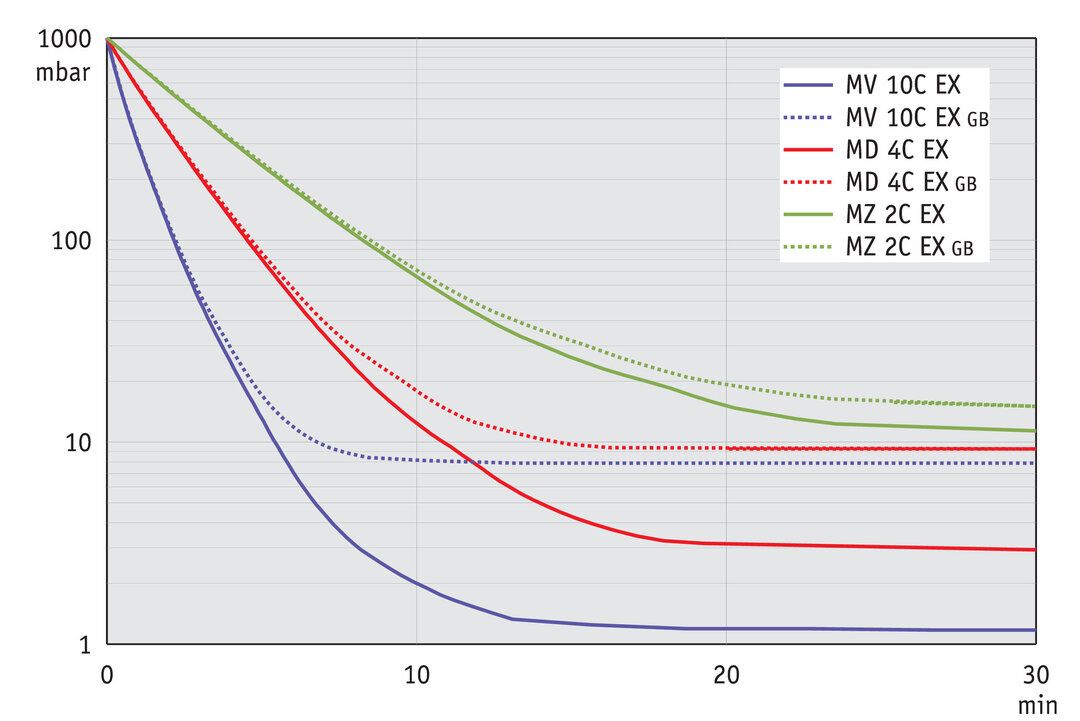 vac_pumpingcurve50