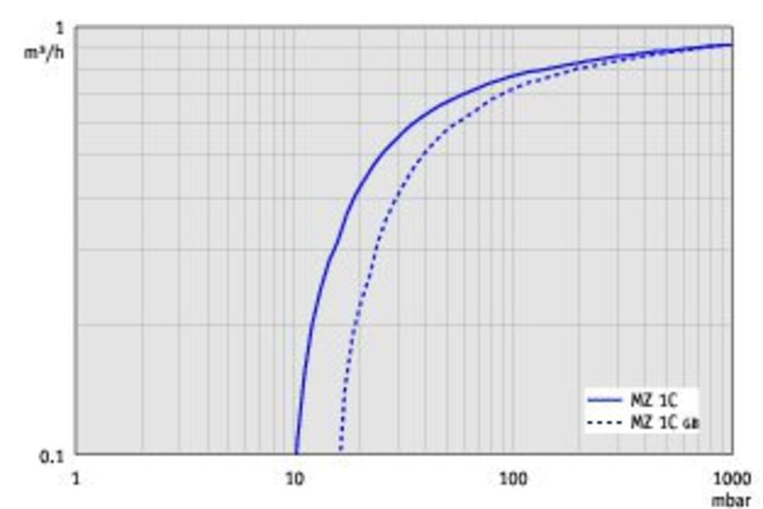 vac_pumpingspeedcfm