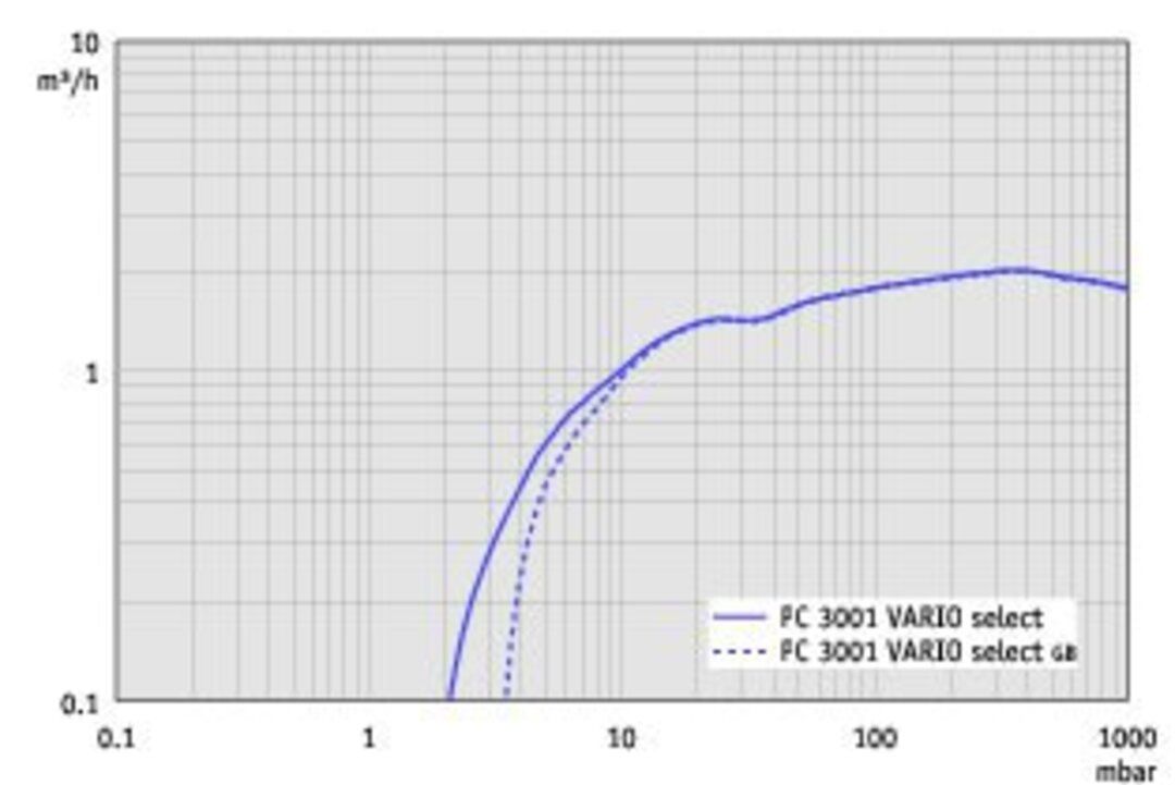 vac_pumpingspeedm3