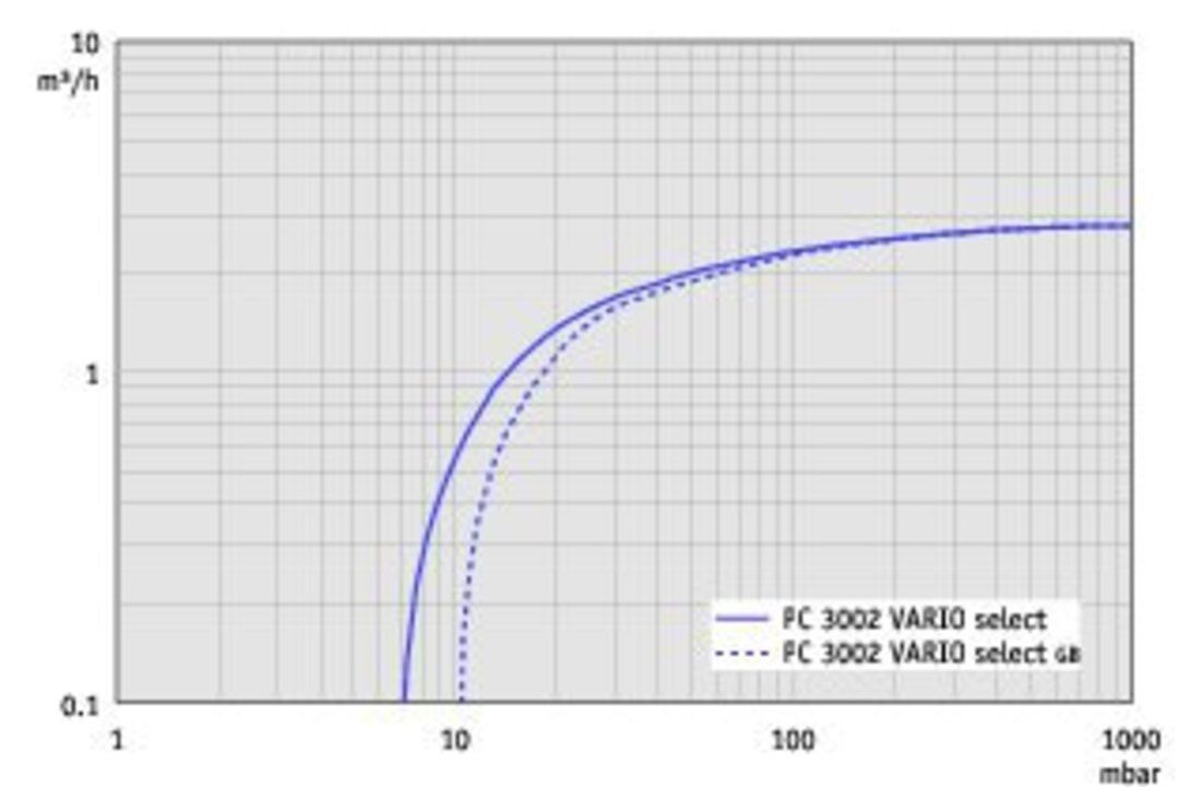 vac_pumpingspeedm3