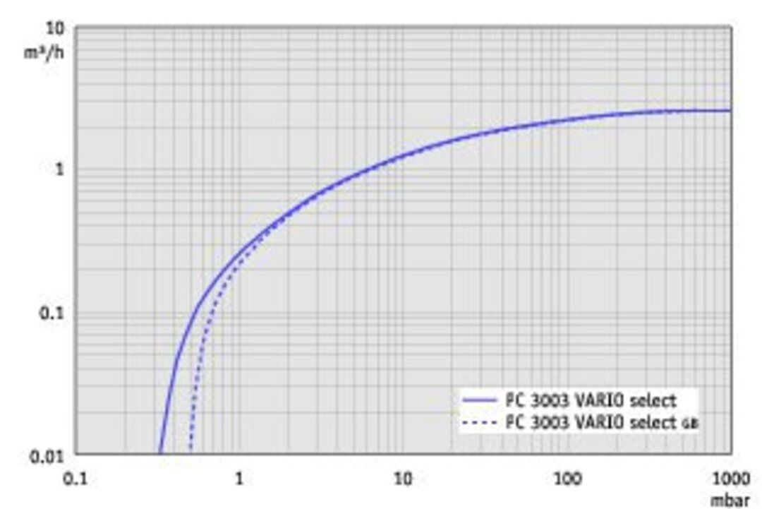 vac_pumpingspeedm3