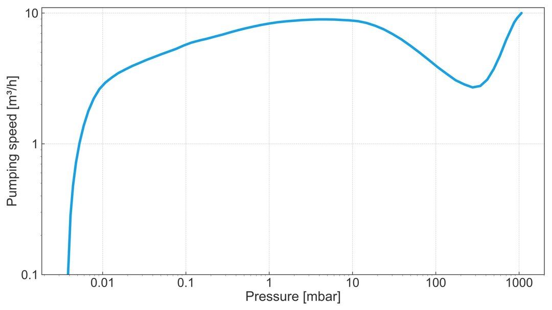 vac_pumpingspeedm3