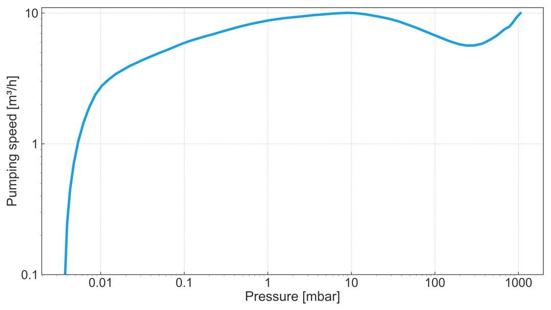 vac_pumpingspeedm3